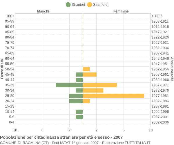 Grafico cittadini stranieri - Ragalna 2007