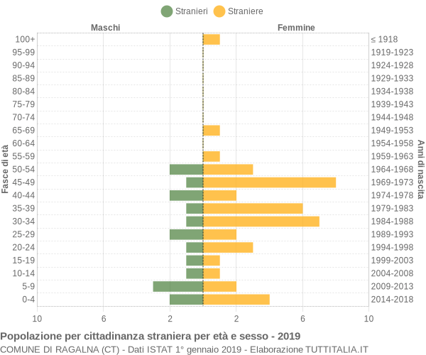 Grafico cittadini stranieri - Ragalna 2019