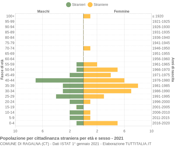 Grafico cittadini stranieri - Ragalna 2021