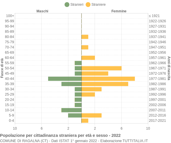 Grafico cittadini stranieri - Ragalna 2022