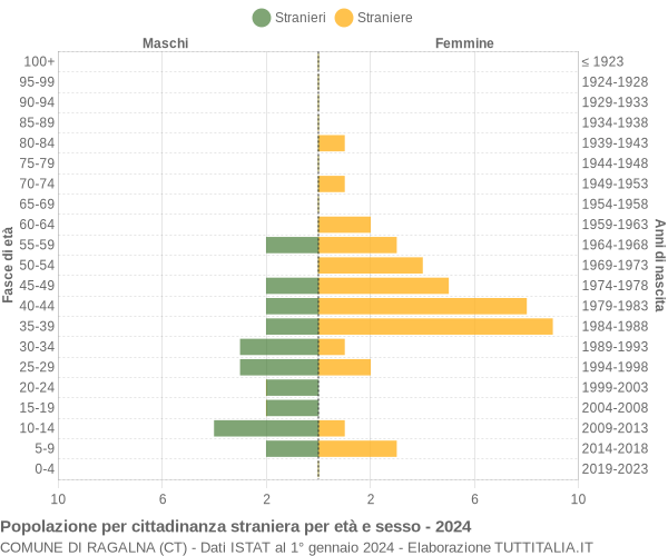 Grafico cittadini stranieri - Ragalna 2024