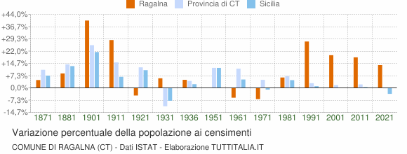 Grafico variazione percentuale della popolazione Comune di Ragalna (CT)