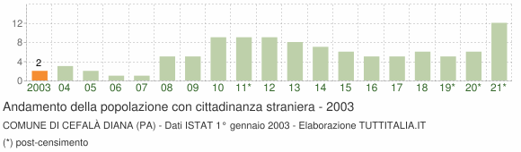 Grafico andamento popolazione stranieri Comune di Cefalà Diana (PA)