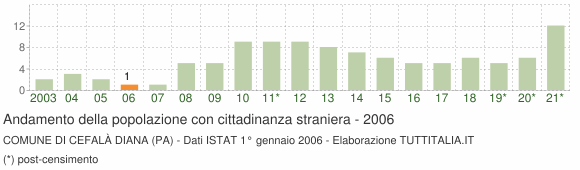 Grafico andamento popolazione stranieri Comune di Cefalà Diana (PA)