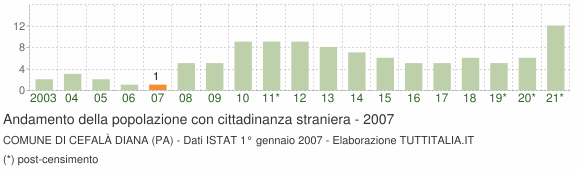 Grafico andamento popolazione stranieri Comune di Cefalà Diana (PA)