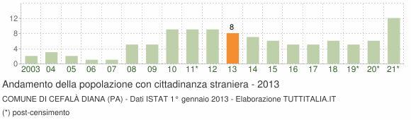 Grafico andamento popolazione stranieri Comune di Cefalà Diana (PA)