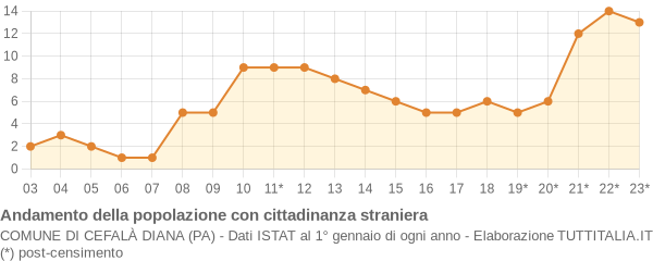 Andamento popolazione stranieri Comune di Cefalà Diana (PA)