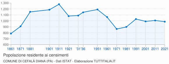 Grafico andamento storico popolazione Comune di Cefalà Diana (PA)
