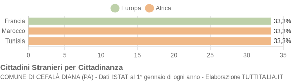 Grafico cittadinanza stranieri - Cefalà Diana 2004