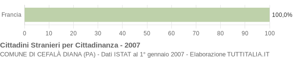 Grafico cittadinanza stranieri - Cefalà Diana 2007