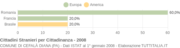 Grafico cittadinanza stranieri - Cefalà Diana 2008