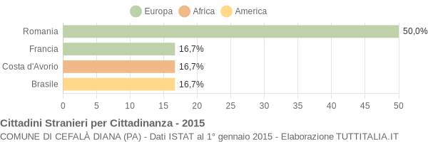 Grafico cittadinanza stranieri - Cefalà Diana 2015