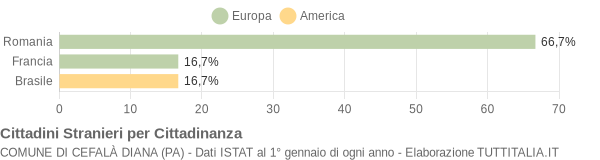 Grafico cittadinanza stranieri - Cefalà Diana 2018