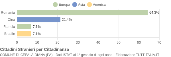 Grafico cittadinanza stranieri - Cefalà Diana 2022