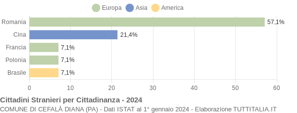 Grafico cittadinanza stranieri - Cefalà Diana 2024