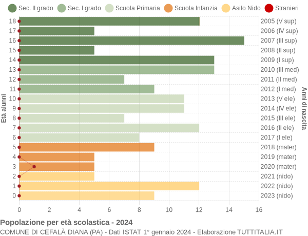 Grafico Popolazione in età scolastica - Cefalà Diana 2024