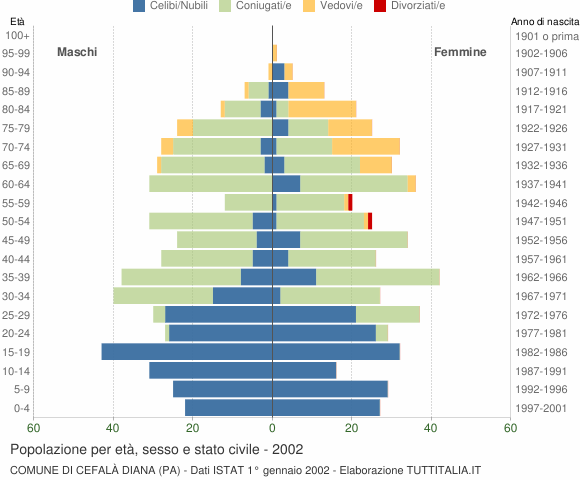 Grafico Popolazione per età, sesso e stato civile Comune di Cefalà Diana (PA)