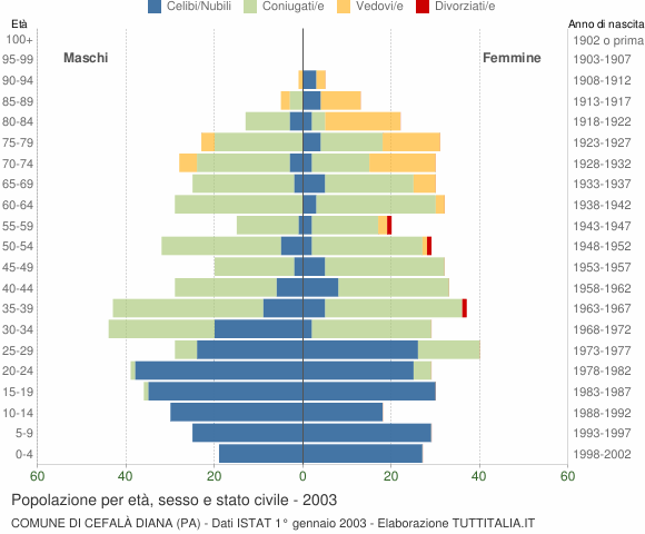 Grafico Popolazione per età, sesso e stato civile Comune di Cefalà Diana (PA)