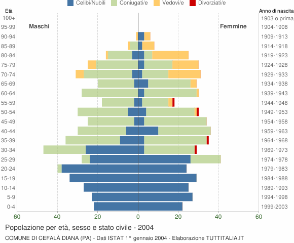 Grafico Popolazione per età, sesso e stato civile Comune di Cefalà Diana (PA)