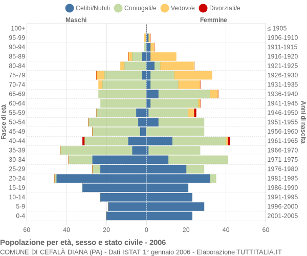 Grafico Popolazione per età, sesso e stato civile Comune di Cefalà Diana (PA)