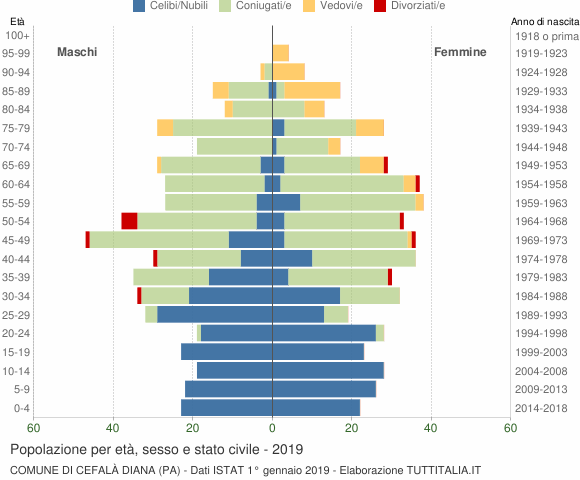 Grafico Popolazione per età, sesso e stato civile Comune di Cefalà Diana (PA)
