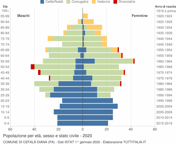 Grafico Popolazione per età, sesso e stato civile Comune di Cefalà Diana (PA)