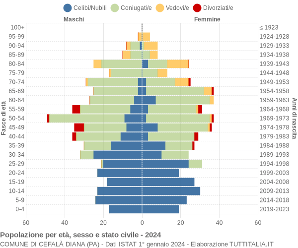 Grafico Popolazione per età, sesso e stato civile Comune di Cefalà Diana (PA)