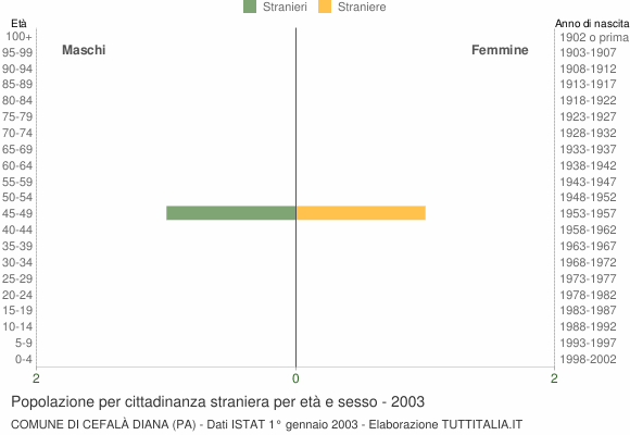 Grafico cittadini stranieri - Cefalà Diana 2003