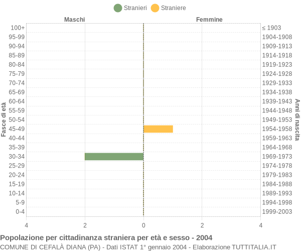 Grafico cittadini stranieri - Cefalà Diana 2004