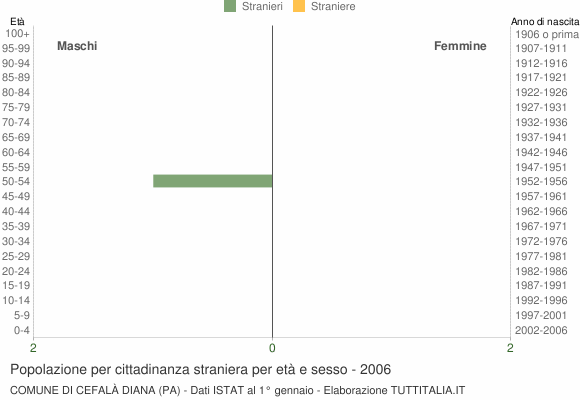 Grafico cittadini stranieri - Cefalà Diana 2006
