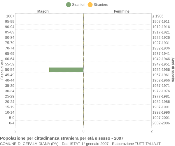 Grafico cittadini stranieri - Cefalà Diana 2007