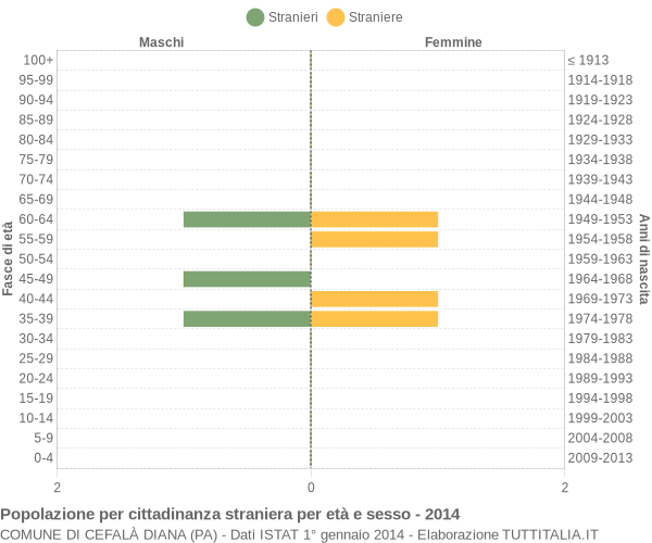 Grafico cittadini stranieri - Cefalà Diana 2014