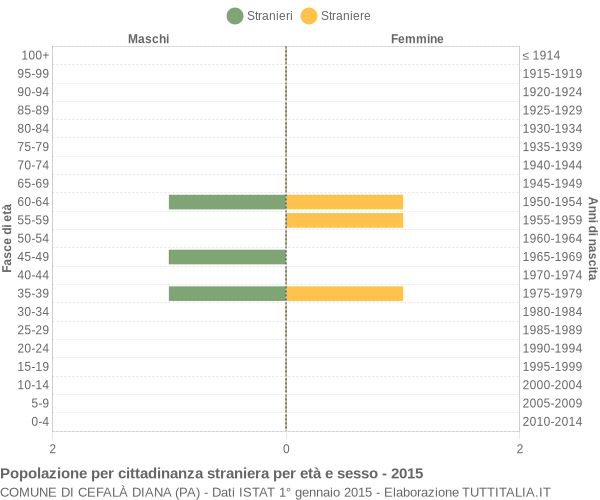 Grafico cittadini stranieri - Cefalà Diana 2015