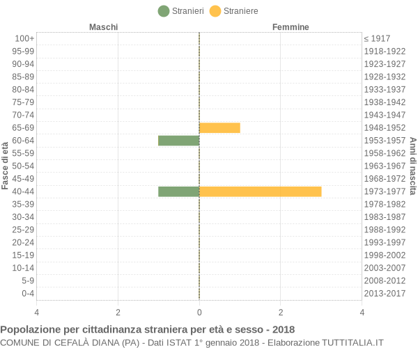 Grafico cittadini stranieri - Cefalà Diana 2018