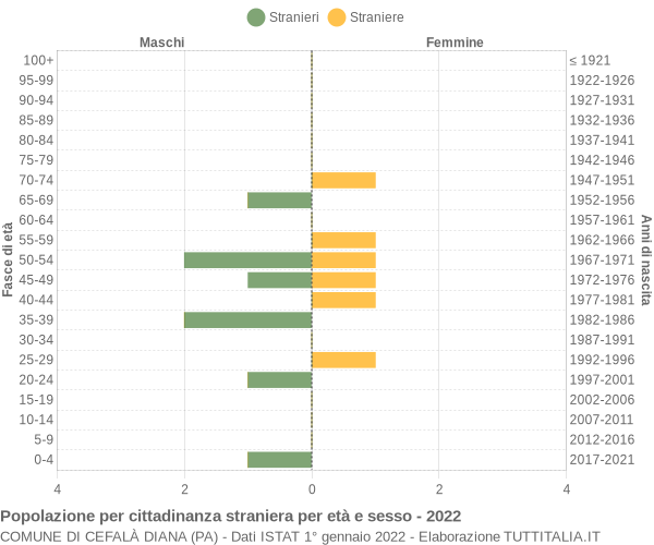 Grafico cittadini stranieri - Cefalà Diana 2022