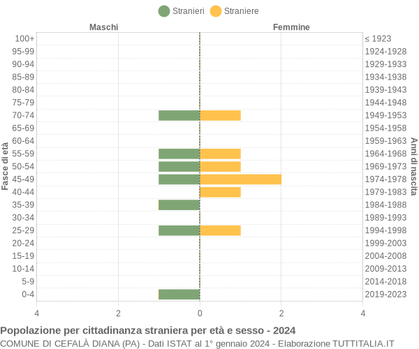 Grafico cittadini stranieri - Cefalà Diana 2024