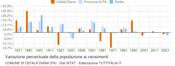 Grafico variazione percentuale della popolazione Comune di Cefalà Diana (PA)