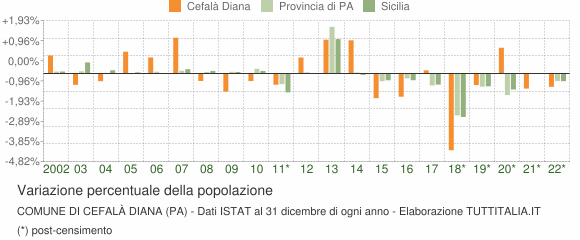 Variazione percentuale della popolazione Comune di Cefalà Diana (PA)