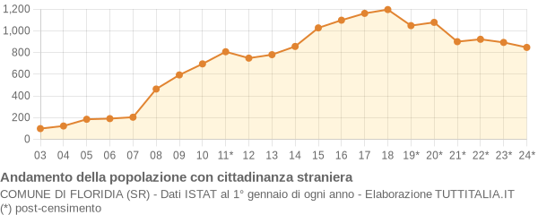 Andamento popolazione stranieri Comune di Floridia (SR)