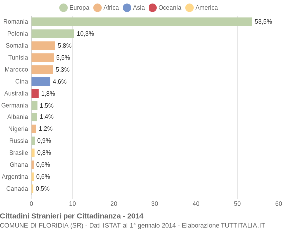 Grafico cittadinanza stranieri - Floridia 2014