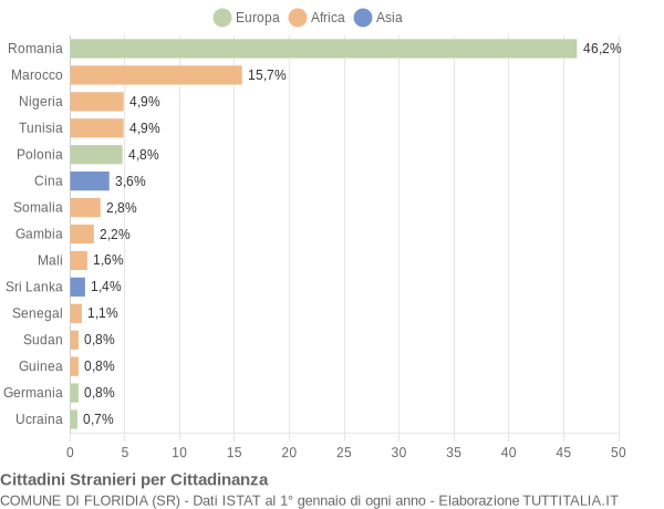 Grafico cittadinanza stranieri - Floridia 2022