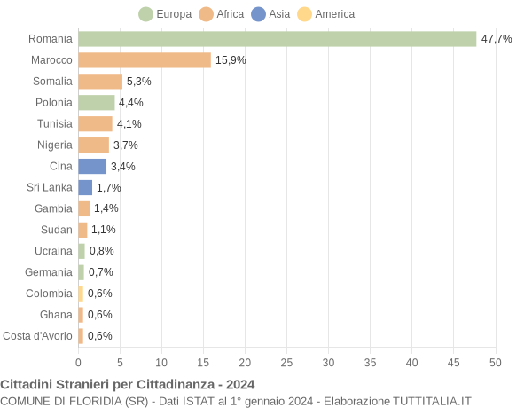 Grafico cittadinanza stranieri - Floridia 2024