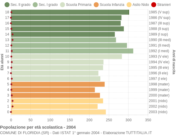 Grafico Popolazione in età scolastica - Floridia 2004