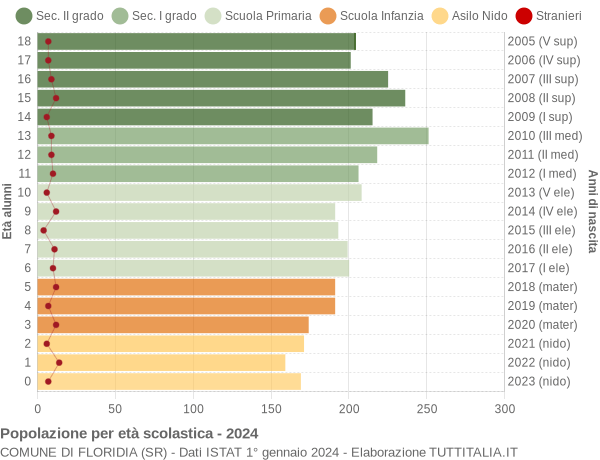 Grafico Popolazione in età scolastica - Floridia 2024