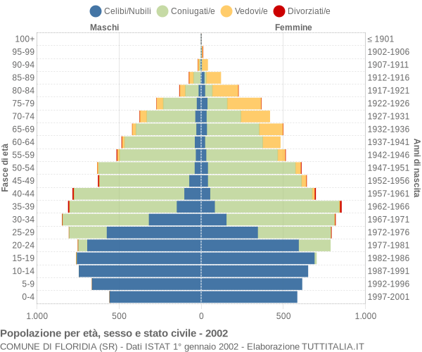 Grafico Popolazione per età, sesso e stato civile Comune di Floridia (SR)