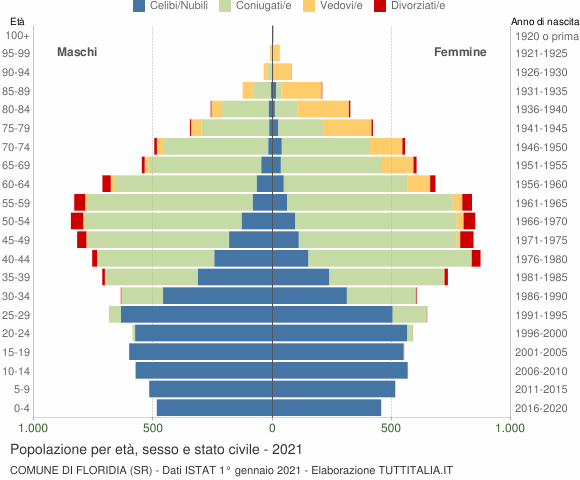 Grafico Popolazione per età, sesso e stato civile Comune di Floridia (SR)