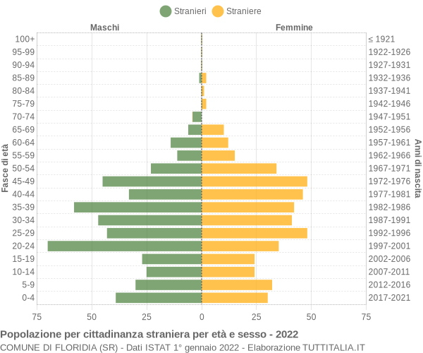 Grafico cittadini stranieri - Floridia 2022