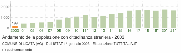 Grafico andamento popolazione stranieri Comune di Licata (AG)