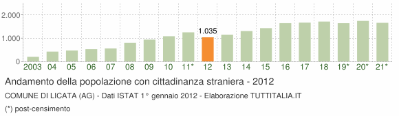 Grafico andamento popolazione stranieri Comune di Licata (AG)
