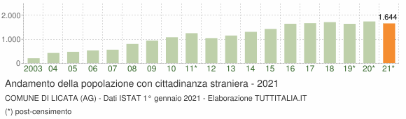 Grafico andamento popolazione stranieri Comune di Licata (AG)